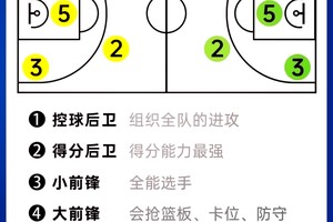  如何通过在线课程系统学习篮球站位技巧